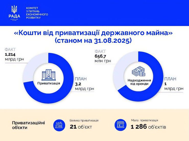Комітет з питань економічного розвитку тримає на контролі надходження коштів від приватизації державного майна