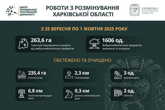На Харківщині за тиждень розмінували понад 260 га та знешкодили 1606 вибухівок