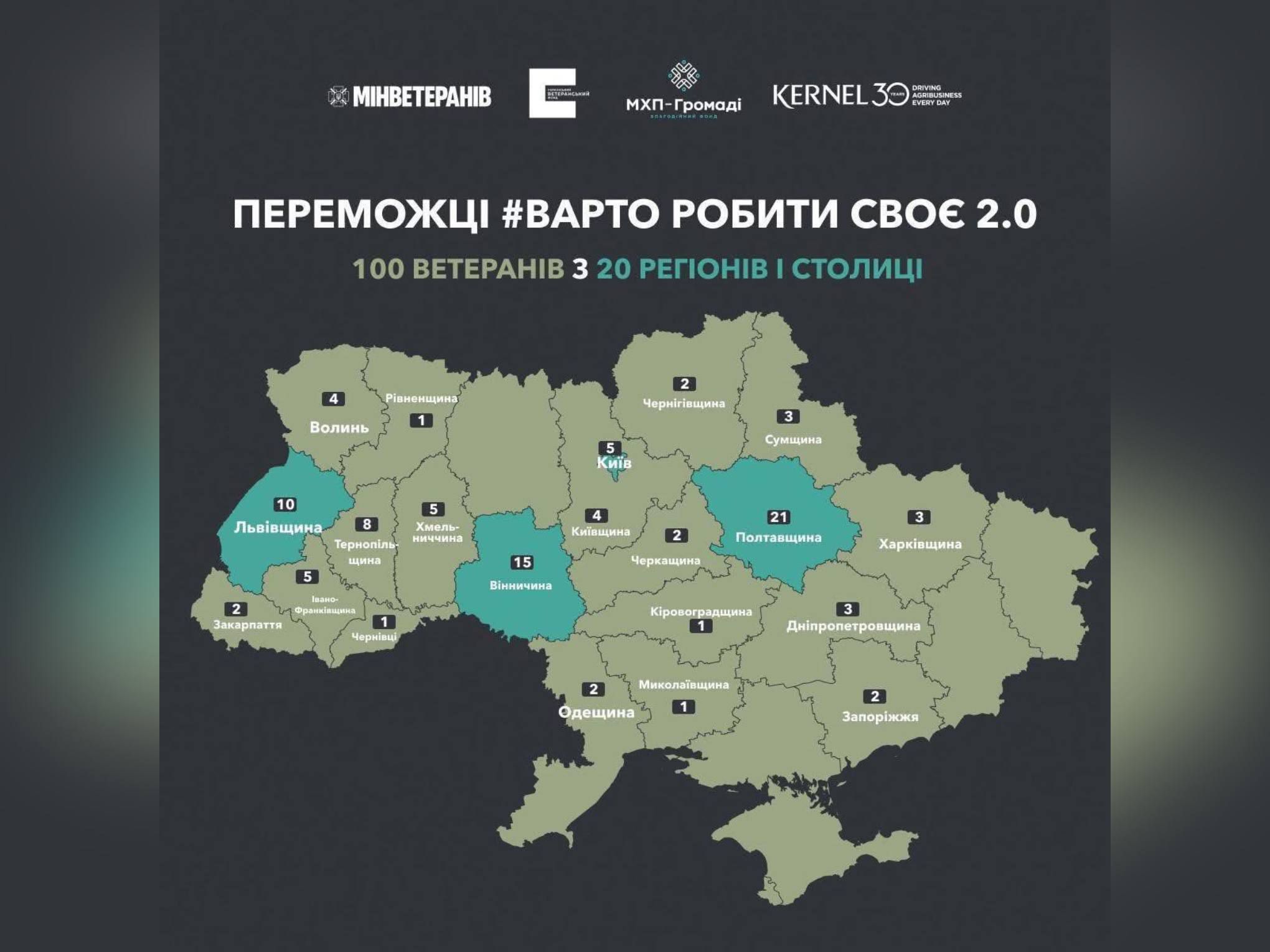 Ветерани Вінниччини отримали до 1,6 мільйона гривень на розвиток власного бізнесу