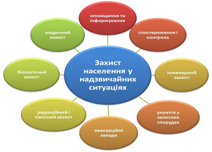 Законопроєкт щодо запобігання надзвичайним ситуаціям та ліквідації їх наслідків, формування фонду захисних споруд цивільного захисту, створення класів та центрів безпеки прийняли за основу 