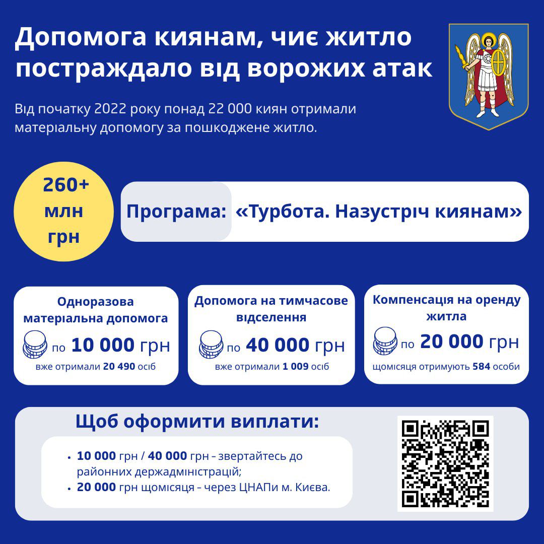 Понад 22 000 киян отримали матеріальну допомогу за пошкоджене через агресію рф житло