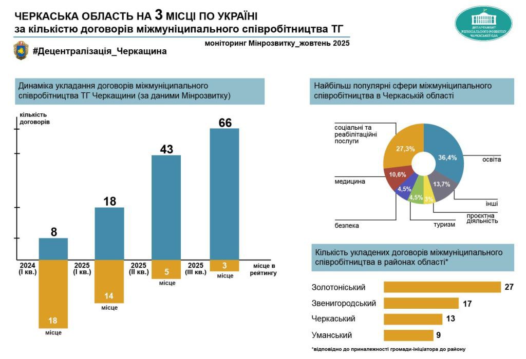 Міжмуніципальні договори: Черкащина лідирує за кількістю угод
