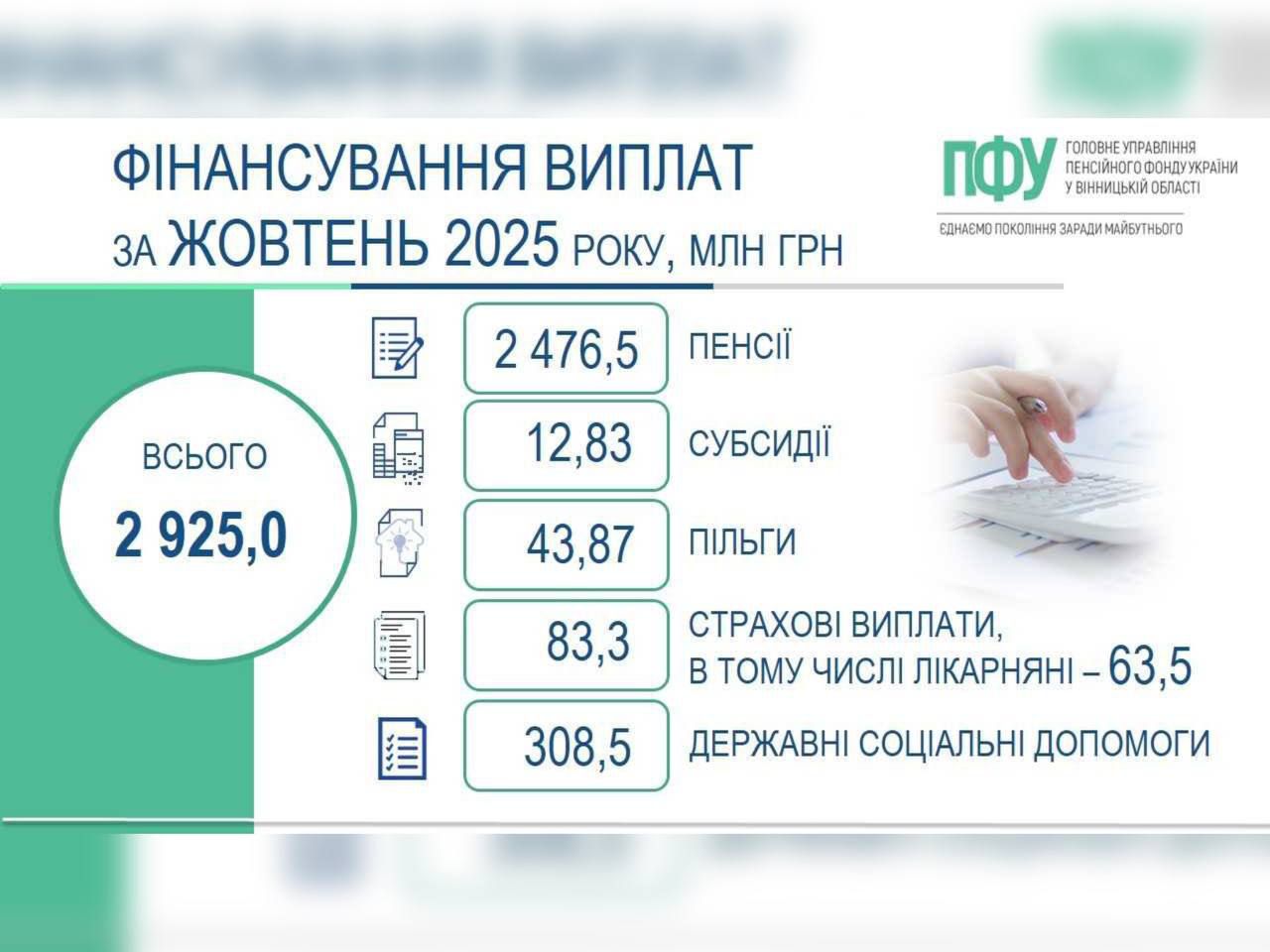 На Вінниччині повністю профінансовано та виплачено пенсії, субсидії, пільги, страхові виплати й соціальні допомоги за жовтень 2025 року