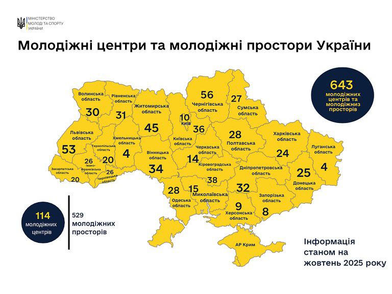 У Житомирській області діє 45 молодіжних центрів і просторів