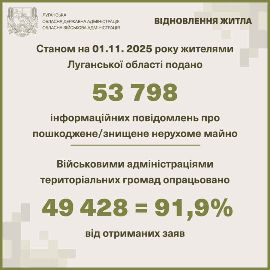 На Луганщині 46 тисяч заяв про зруйноване житло — із Сіверськодонецького району