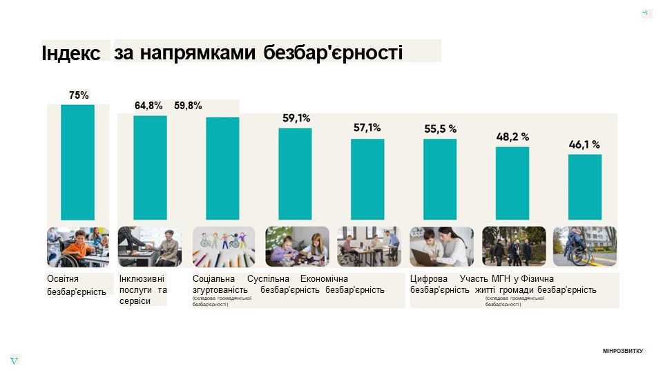 Хмельниччина серед лідерів України за Індексом безбар’єрності