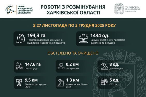 На Харківщині за тиждень знешкодили понад 1400 вибухонебезпечних предметів