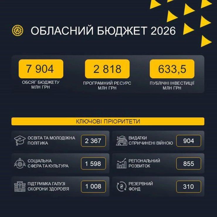 Бюджет Львівщини на 2026 рік має соціально-оборонний фокус та передбачає зростання ключових видатків