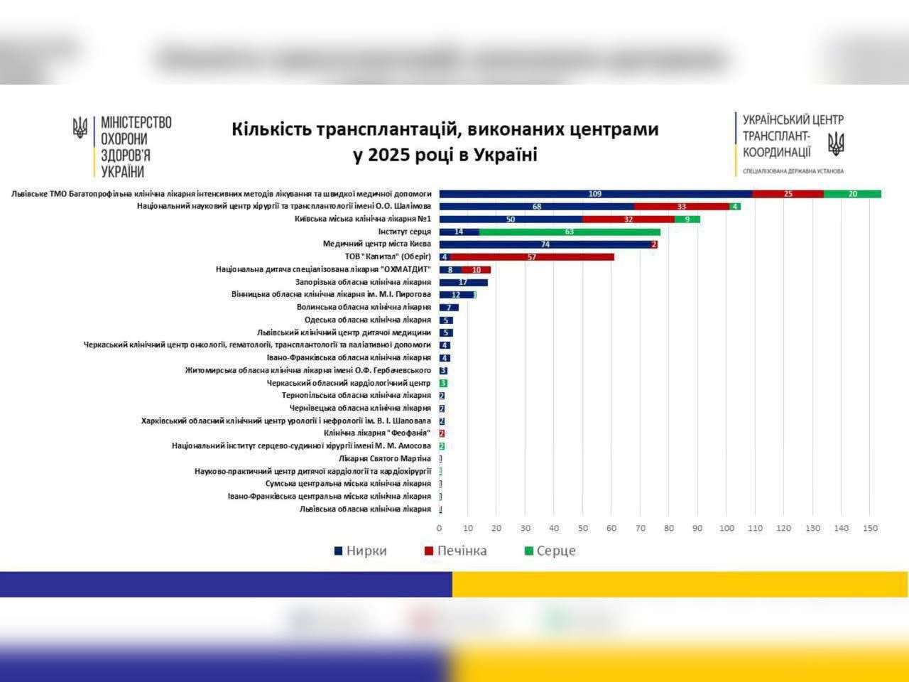 Вінницька обласна клінічна лікарня ім. М. І. Пирогова — серед лідерів трансплантації в Україні за підсумками 2025 року