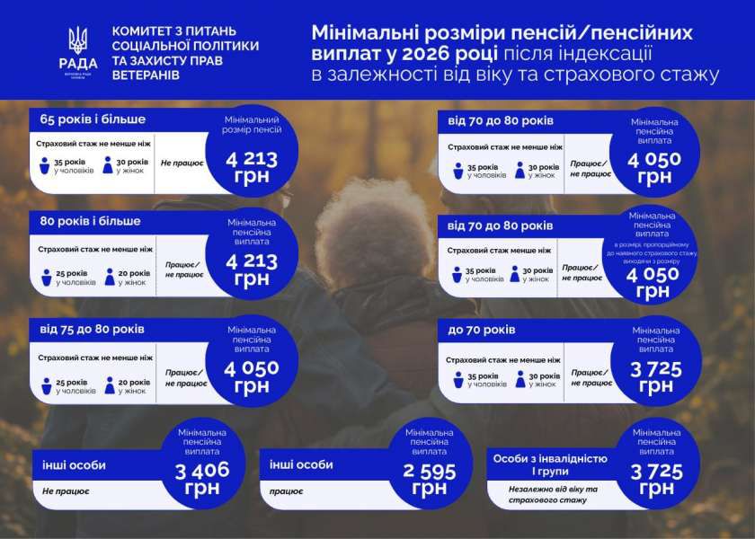Індексація пенсій з 1 березня: Комітет соціальної політики роз’яснив механізм підвищення виплат
