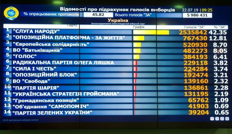 22 липня 2019 прес-конференція за участю Голови Комісії, заступників Голови Комісії та секретаря Комісії щодо попередніх підсумків голосування на позачергових виборах народних депутатів України 21 липня 2019 року (станом на 9.00 22 липня).