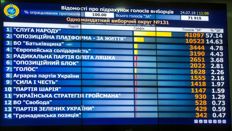 24 липня 2019 засідання Центральної виборчої комісії  на якому продовжується розгляд поточних питань, в тому числі прийняття та оголошення протоколів ОВК про підсумки голосування у загальнодержавному окрузі в межах одномандатного округу та протоколи ОВК про підсумки голосування в одномандатному окрузі на позачергових виборах народних депутатів України 21 липня 2019 року.