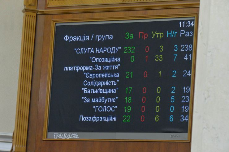 Пленарне засідання Верховної Ради України.
Прийнято Закон 