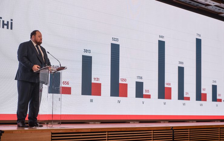 Щоб розуміти, куди має рухатись держава, потрібен аудит її стану. На цьому наголосив Голова Верховної Ради України Дмитро Разумков під час Презентації Аудиту економіки та векторів Національної економічної стратегії України 2030, яка відбулася за участю Президента і Прем`єра.
Стефанчук Руслан Перший заступник Голови Верховної Ради України