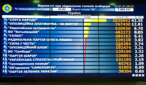 Прес-конференція щодо попередніх підсумків голосування на позачергових виборах 21 липня 2019